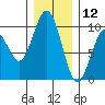 Willapa Bay 101 Bridge tide chart for Thursday, December 12, 2024