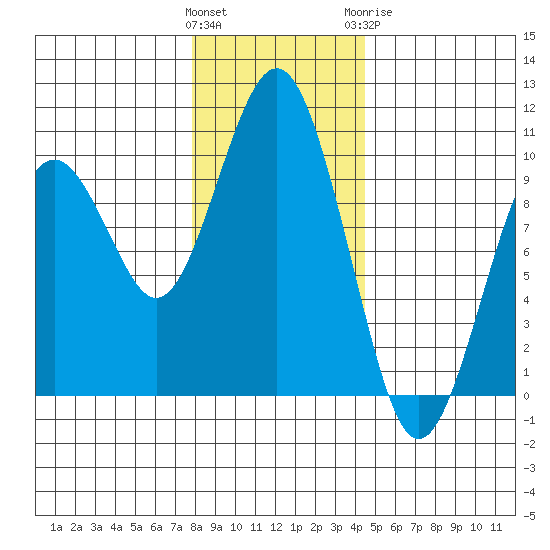 Willapa Bay 101 Bridge tide chart for Saturday, December 14, 2024