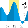 Willapa Bay 101 Bridge tide chart for Saturday, December 14, 2024
