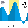 Willapa Bay 101 Bridge tide chart for Sunday, December 15, 2024