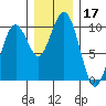 Willapa Bay 101 Bridge tide chart for Tuesday, December 17, 2024