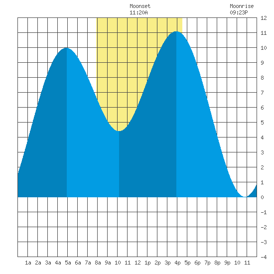 Willapa Bay 101 Bridge tide chart for Thursday, December 19, 2024