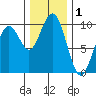 Willapa Bay 101 Bridge tide chart for Sunday, December 1, 2024