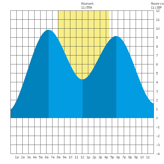 Willapa Bay 101 Bridge tide chart for Saturday, December 21, 2024
