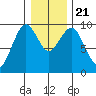 Willapa Bay 101 Bridge tide chart for Saturday, December 21, 2024
