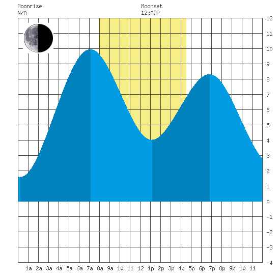 Willapa Bay 101 Bridge tide chart for Sunday, December 22, 2024