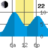 Willapa Bay 101 Bridge tide chart for Sunday, December 22, 2024