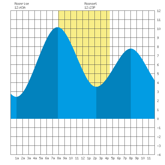 Willapa Bay 101 Bridge tide chart for Monday, December 23, 2024