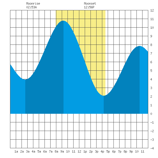 Willapa Bay 101 Bridge tide chart for Wednesday, December 25, 2024