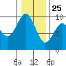 Willapa Bay 101 Bridge tide chart for Wednesday, December 25, 2024
