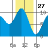 Willapa Bay 101 Bridge tide chart for Friday, December 27, 2024