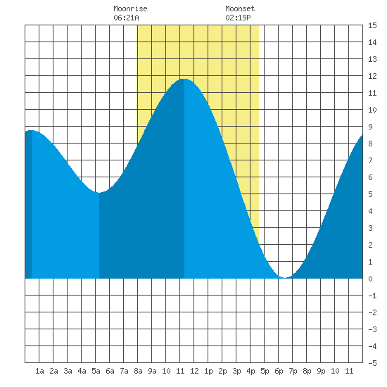 Willapa Bay 101 Bridge tide chart for Saturday, December 28, 2024