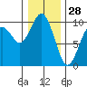 Willapa Bay 101 Bridge tide chart for Saturday, December 28, 2024