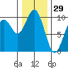 Willapa Bay 101 Bridge tide chart for Sunday, December 29, 2024