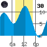 Willapa Bay 101 Bridge tide chart for Monday, December 30, 2024