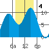 Willapa Bay 101 Bridge tide chart for Wednesday, December 4, 2024