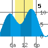 Willapa Bay 101 Bridge tide chart for Thursday, December 5, 2024