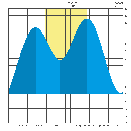 Willapa Bay 101 Bridge tide chart for Friday, December 6, 2024