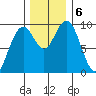 Willapa Bay 101 Bridge tide chart for Friday, December 6, 2024