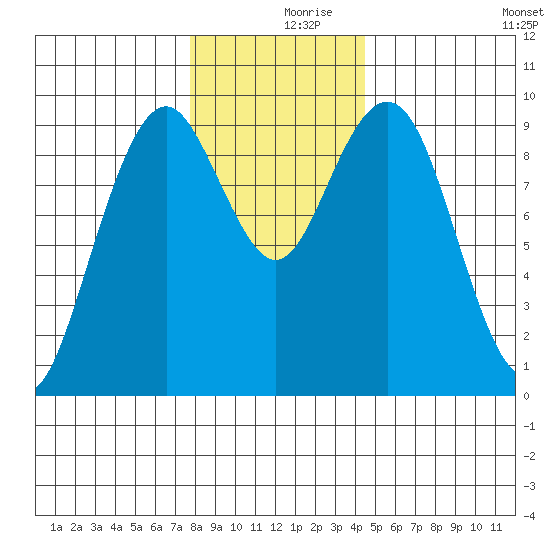 Willapa Bay 101 Bridge tide chart for Saturday, December 7, 2024