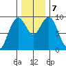Willapa Bay 101 Bridge tide chart for Saturday, December 7, 2024