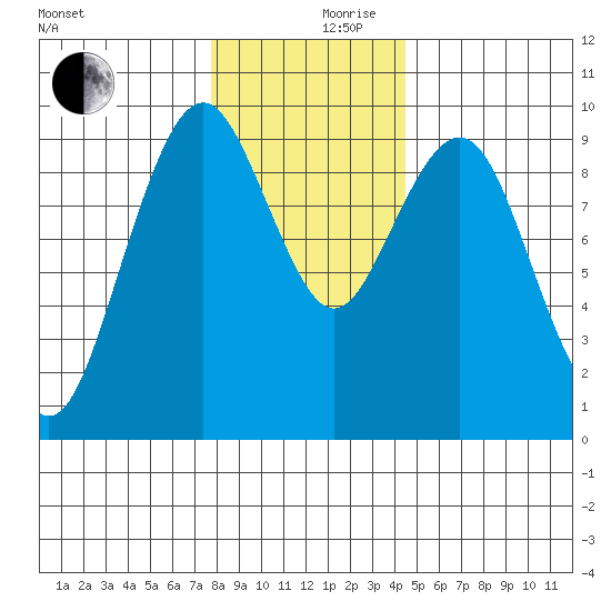 Willapa Bay 101 Bridge tide chart for Sunday, December 8, 2024