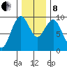 Willapa Bay 101 Bridge tide chart for Sunday, December 8, 2024