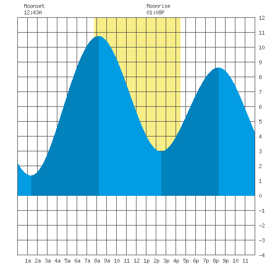 Willapa Bay 101 Bridge tide chart for Monday, December 9, 2024