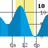 Willapa Bay 101 Bridge tide chart for Friday, January 10, 2025