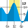 Willapa Bay 101 Bridge tide chart for Sunday, January 12, 2025