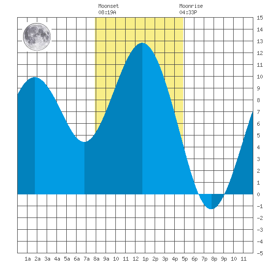 Willapa Bay 101 Bridge tide chart for Monday, January 13, 2025