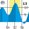 Willapa Bay 101 Bridge tide chart for Monday, January 13, 2025