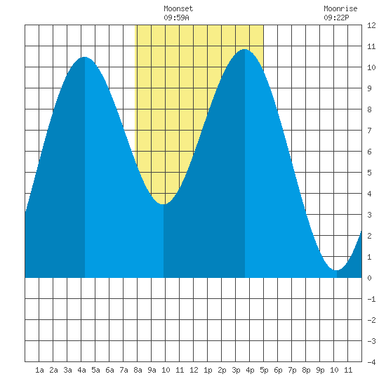Willapa Bay 101 Bridge tide chart for Friday, January 17, 2025