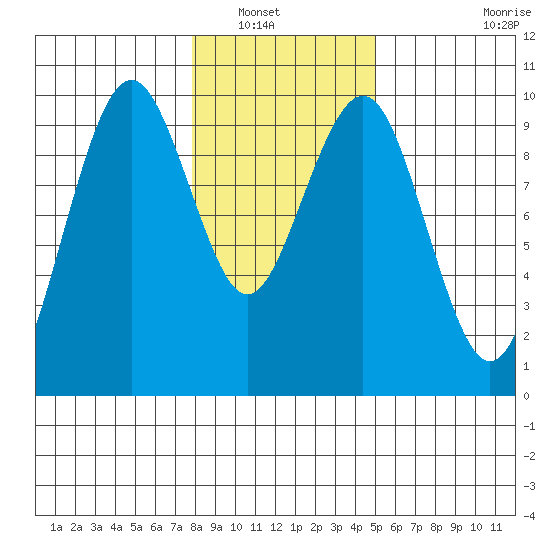 Willapa Bay 101 Bridge tide chart for Saturday, January 18, 2025