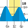 Willapa Bay 101 Bridge tide chart for Saturday, January 18, 2025