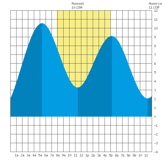 Willapa Bay 101 Bridge tide chart for Sunday, January 19, 2025