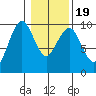 Willapa Bay 101 Bridge tide chart for Sunday, January 19, 2025
