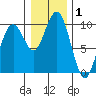 Willapa Bay 101 Bridge tide chart for Wednesday, January 1, 2025