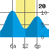 Willapa Bay 101 Bridge tide chart for Monday, January 20, 2025
