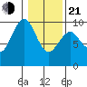 Willapa Bay 101 Bridge tide chart for Tuesday, January 21, 2025