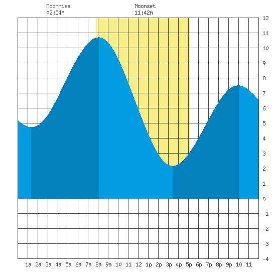 Willapa Bay 101 Bridge tide chart for Thursday, January 23, 2025