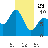 Willapa Bay 101 Bridge tide chart for Thursday, January 23, 2025