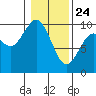 Willapa Bay 101 Bridge tide chart for Friday, January 24, 2025