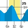 Willapa Bay 101 Bridge tide chart for Saturday, January 25, 2025