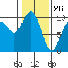 Willapa Bay 101 Bridge tide chart for Sunday, January 26, 2025