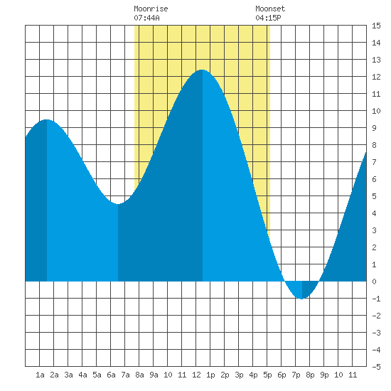 Willapa Bay 101 Bridge tide chart for Tuesday, January 28, 2025