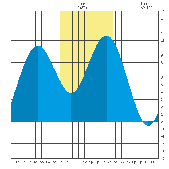 Willapa Bay 101 Bridge tide chart for Friday, January 3, 2025