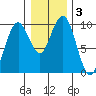 Willapa Bay 101 Bridge tide chart for Friday, January 3, 2025