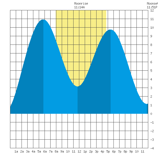 Willapa Bay 101 Bridge tide chart for Sunday, January 5, 2025