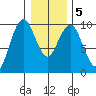 Willapa Bay 101 Bridge tide chart for Sunday, January 5, 2025